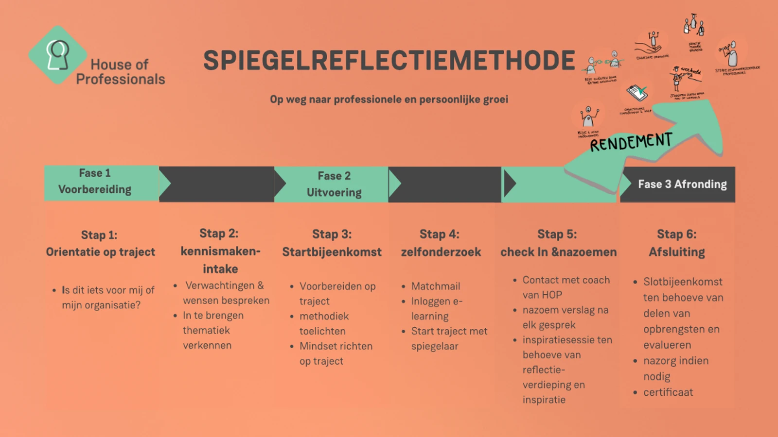 Stappenplan spiegelreflectiemethode