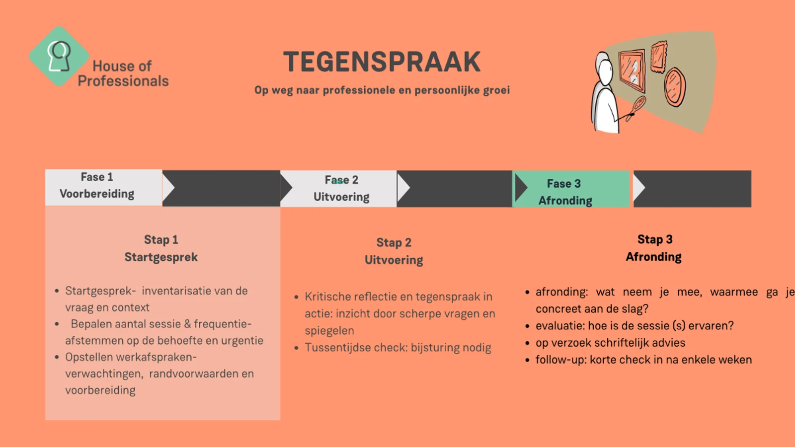 Stappenplan Tegenspraak