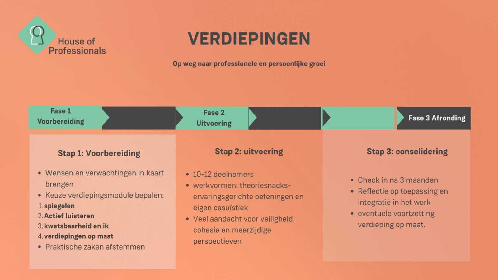 Stappenplan Verdieping